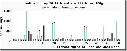 fish and shellfish sodium per 100g